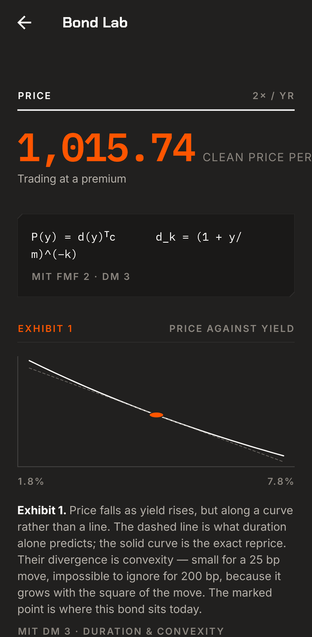 Bond Lab showing a clean price of 1,015.74, the pricing formula, and an exhibit plotting price against yield where the straight duration line pulls away from the exact curve.