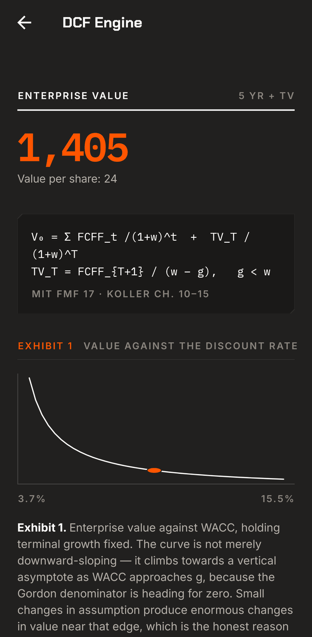The DCF engine showing an enterprise value of 1,405 and an exhibit where value against the discount rate steepens towards a vertical asymptote.