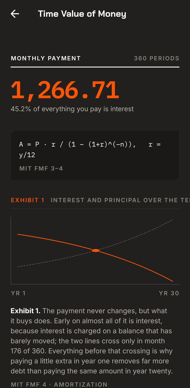 The time-value-of-money lab showing a level payment of 1,266.71 and an exhibit where interest and principal cross in month 176 of 360.